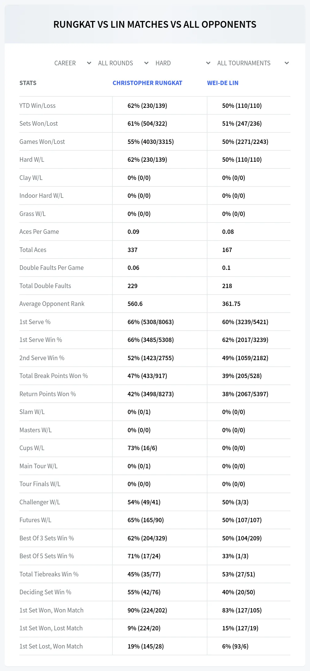 Wei-De Lin Christopher Rungkat Prediction Stats