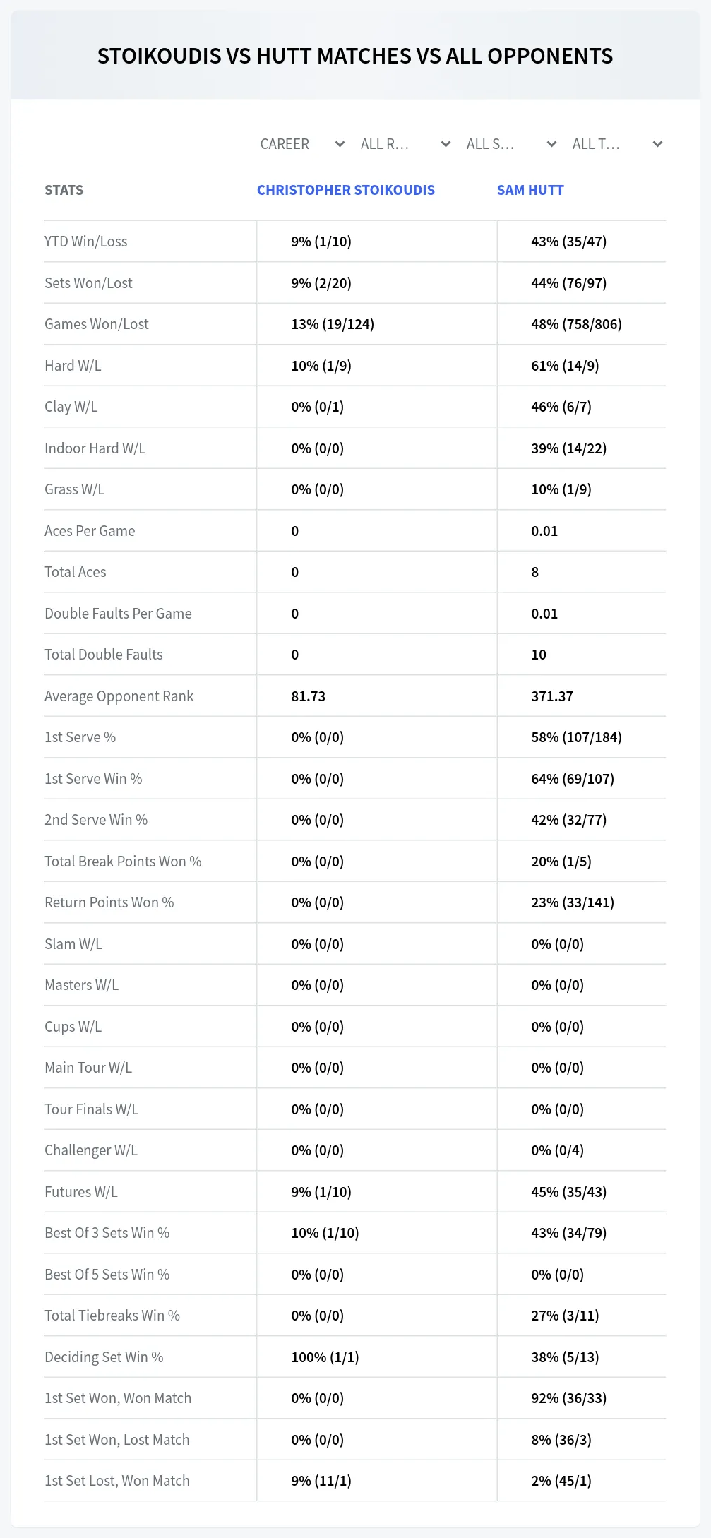 Sam Hutt Christopher Stoikoudis Prediction Stats