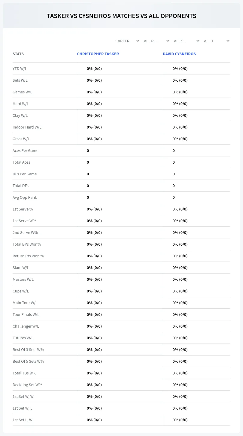 Christopher Tasker David Cysneiros Prediction Stats