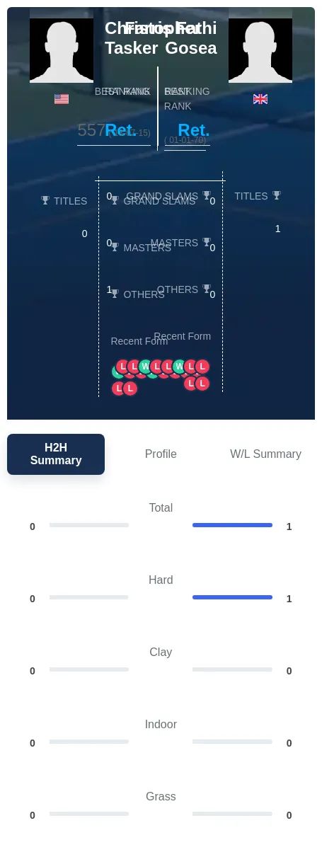 Tasker Gosea H2h Summary Stats