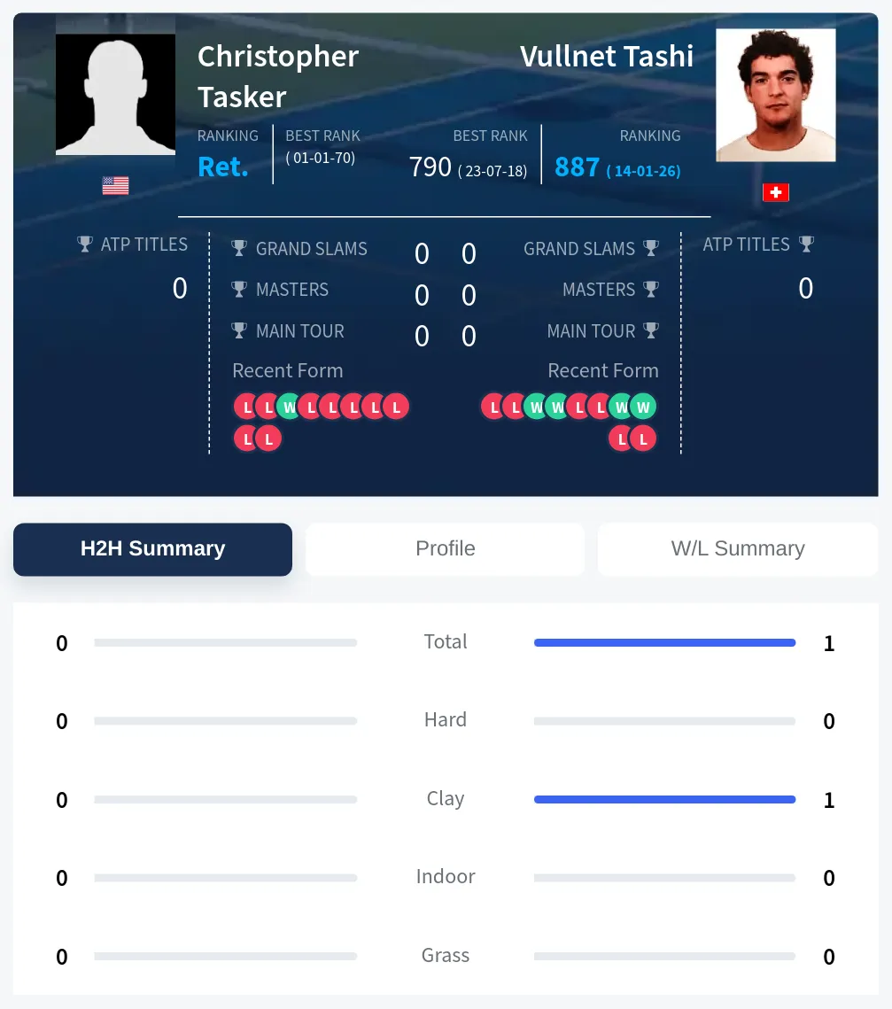 Tasker Tashi H2h Summary Stats