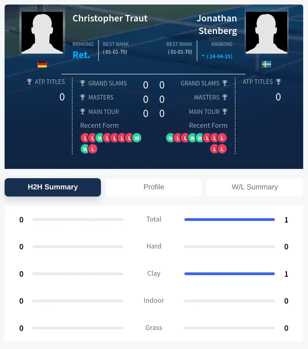 Traut Stenberg H2h Summary Stats