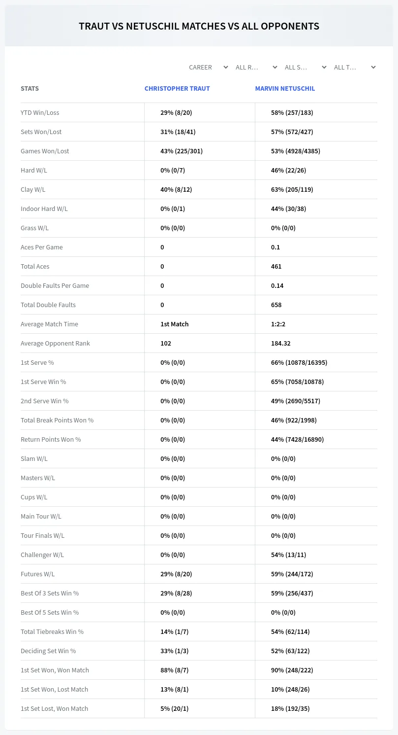 Christopher Traut Marvin Netuschil Prediction Stats