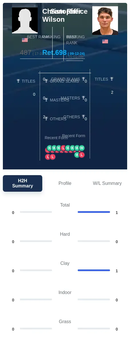 Riffice Wilson H2h Summary Stats
