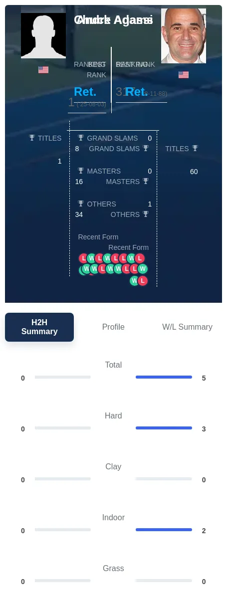 Agassi Adams H2h Summary Stats