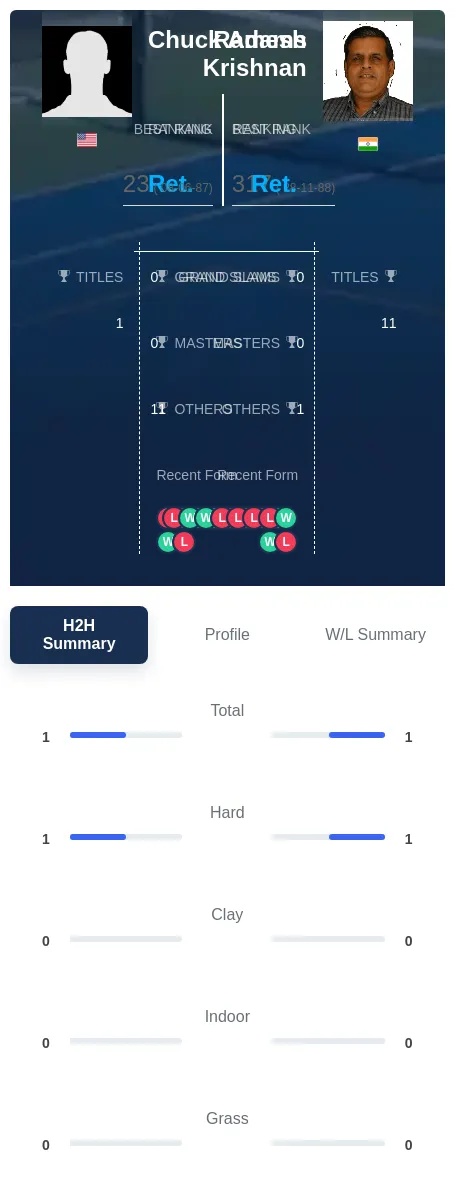 Krishnan Adams H2h Summary Stats