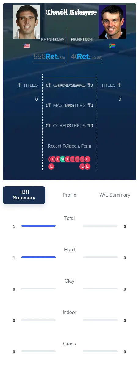 Swayne Adams H2h Summary Stats