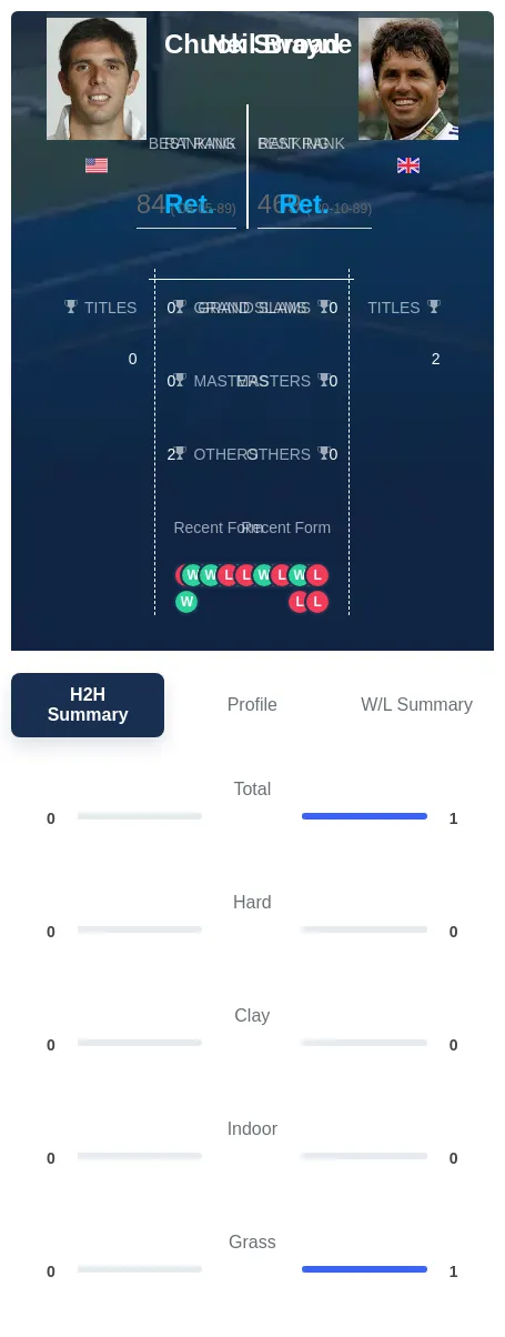 Broad Swayne H2h Summary Stats