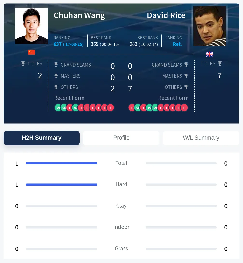 Wang Rice H2h Summary Stats