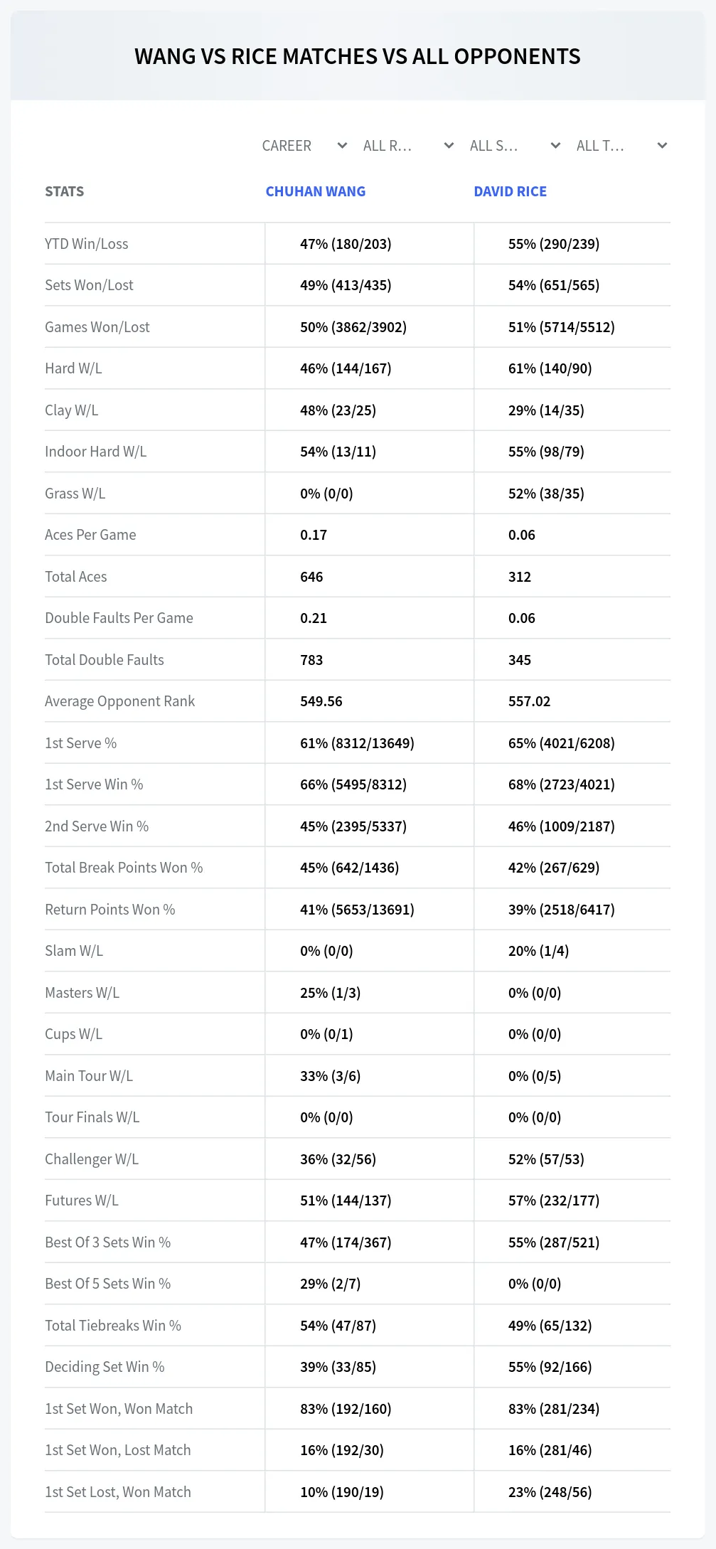 Chuhan Wang David Rice Prediction Stats