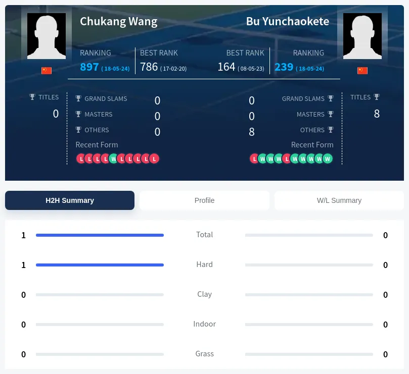 Yunchaokete Wang H2h Summary Stats
