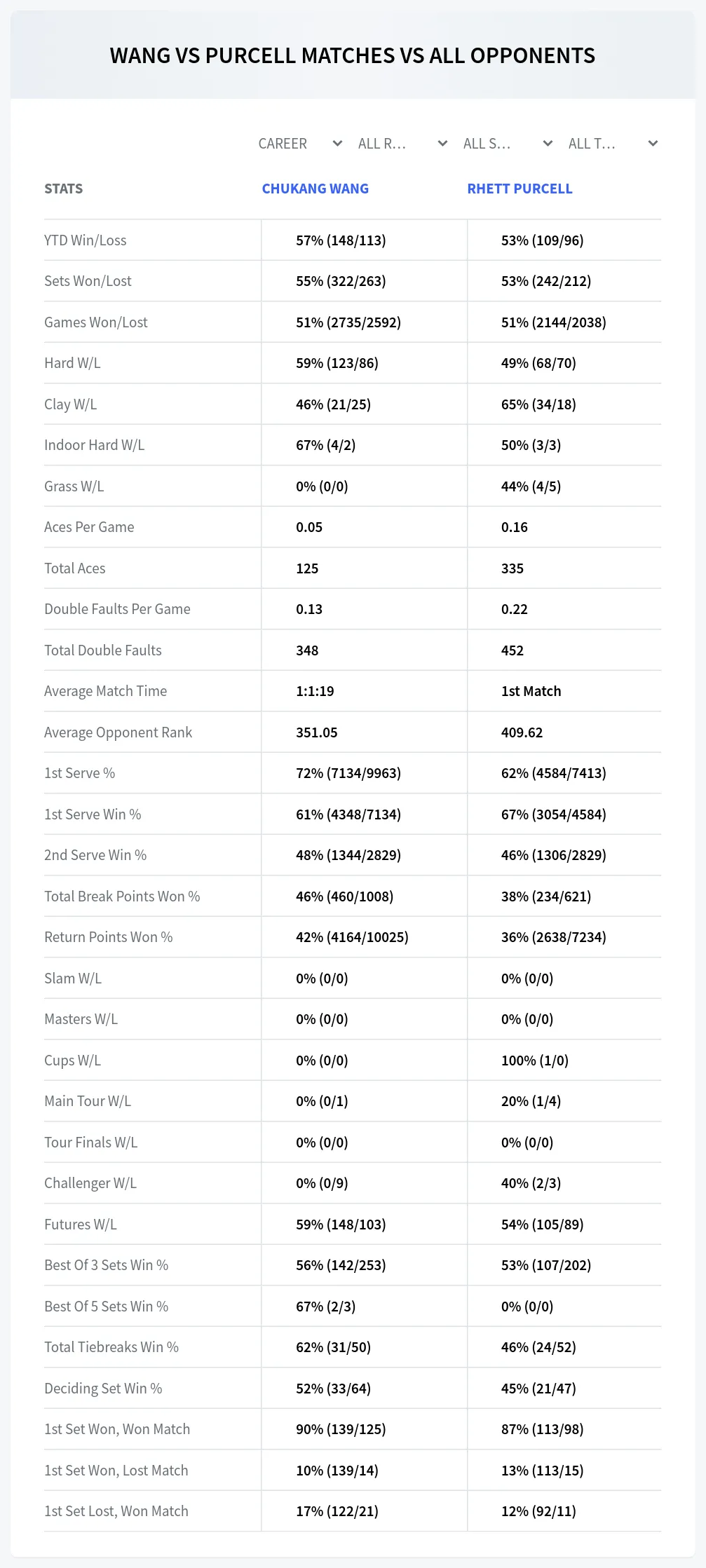 Chukang Wang Rhett Purcell Prediction Stats