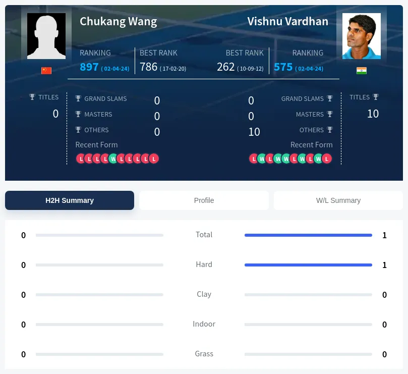 Vardhan Wang H2h Summary Stats