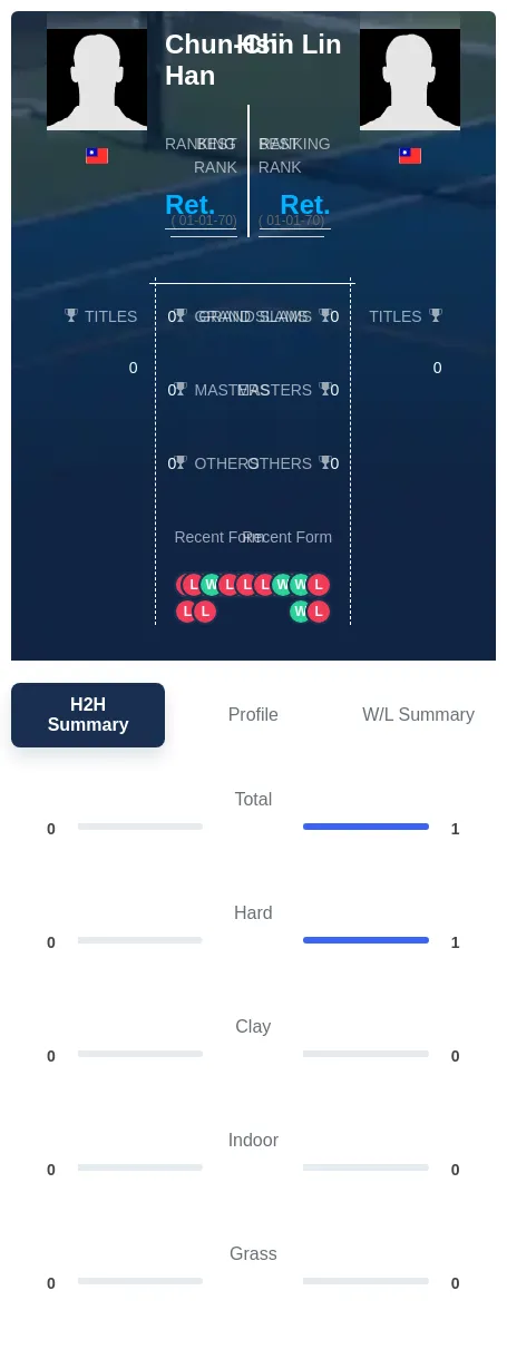 Han Lin H2h Summary Stats