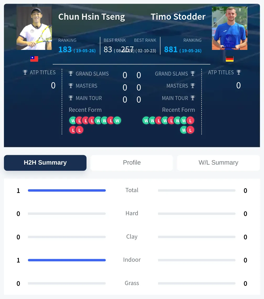 Tseng Stodder H2h Summary Stats