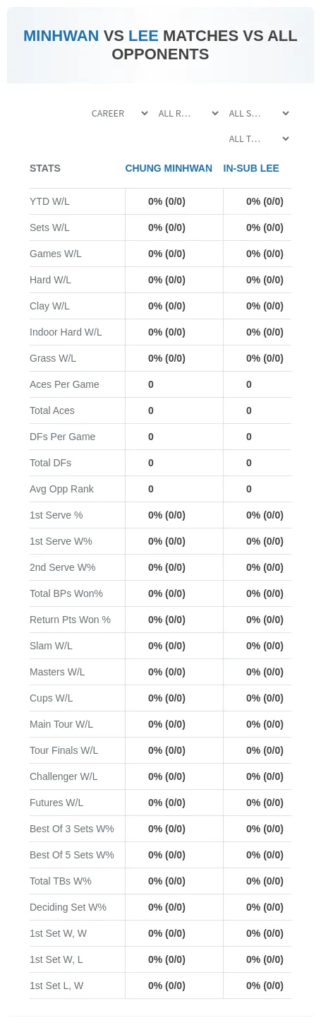 Chung Minhwan In-Sub Lee Prediction Stats