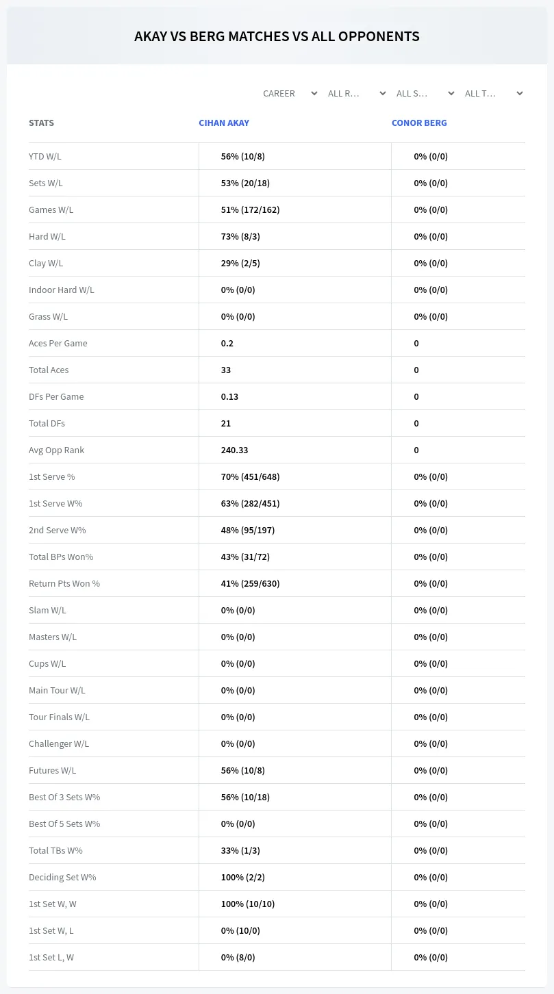 Cihan Akay Conor Berg Prediction Stats
