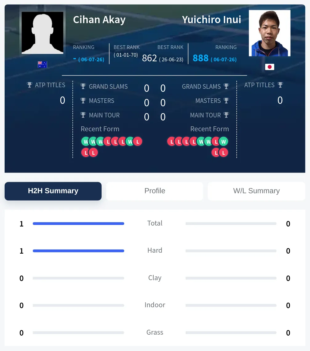 Akay Inui H2h Summary Stats