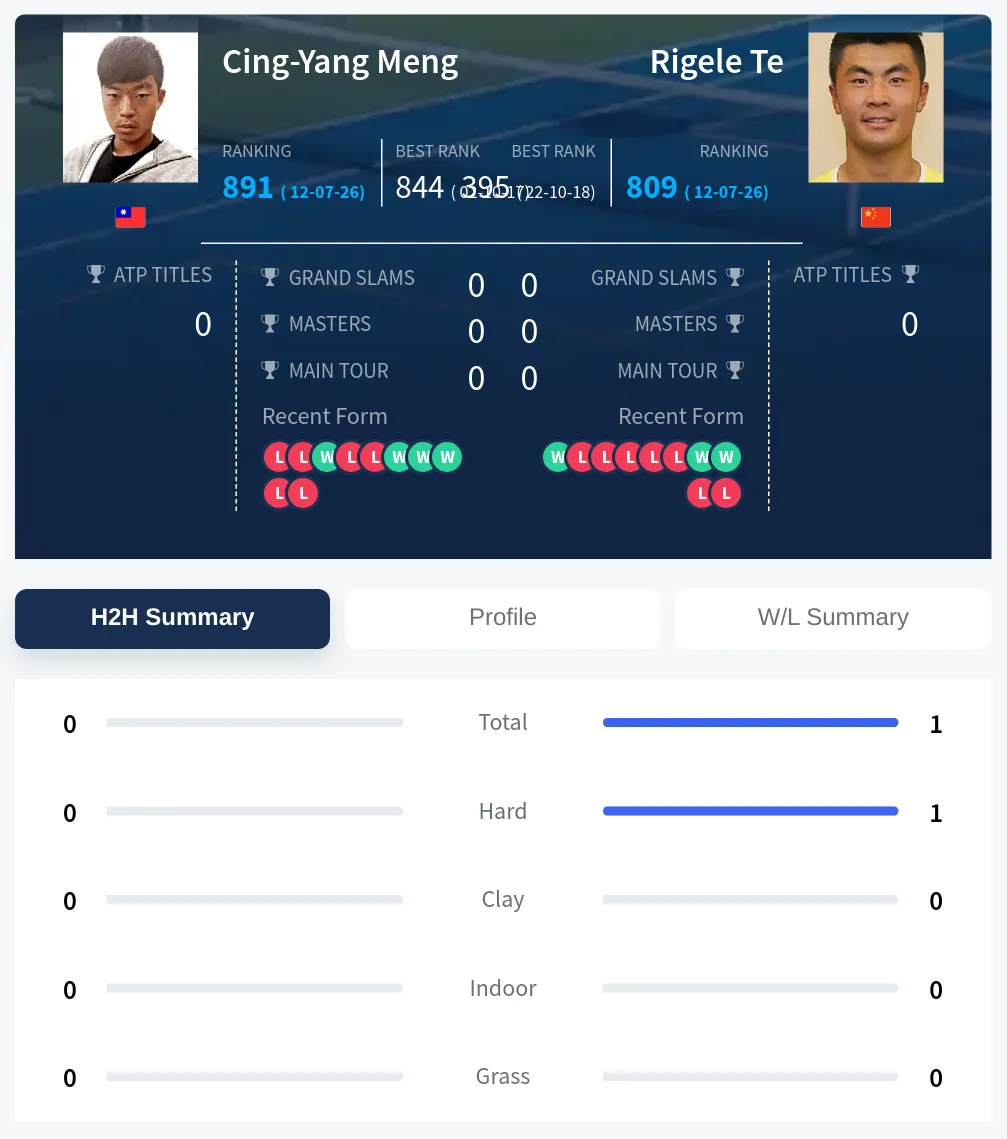 Te Meng H2h Summary Stats