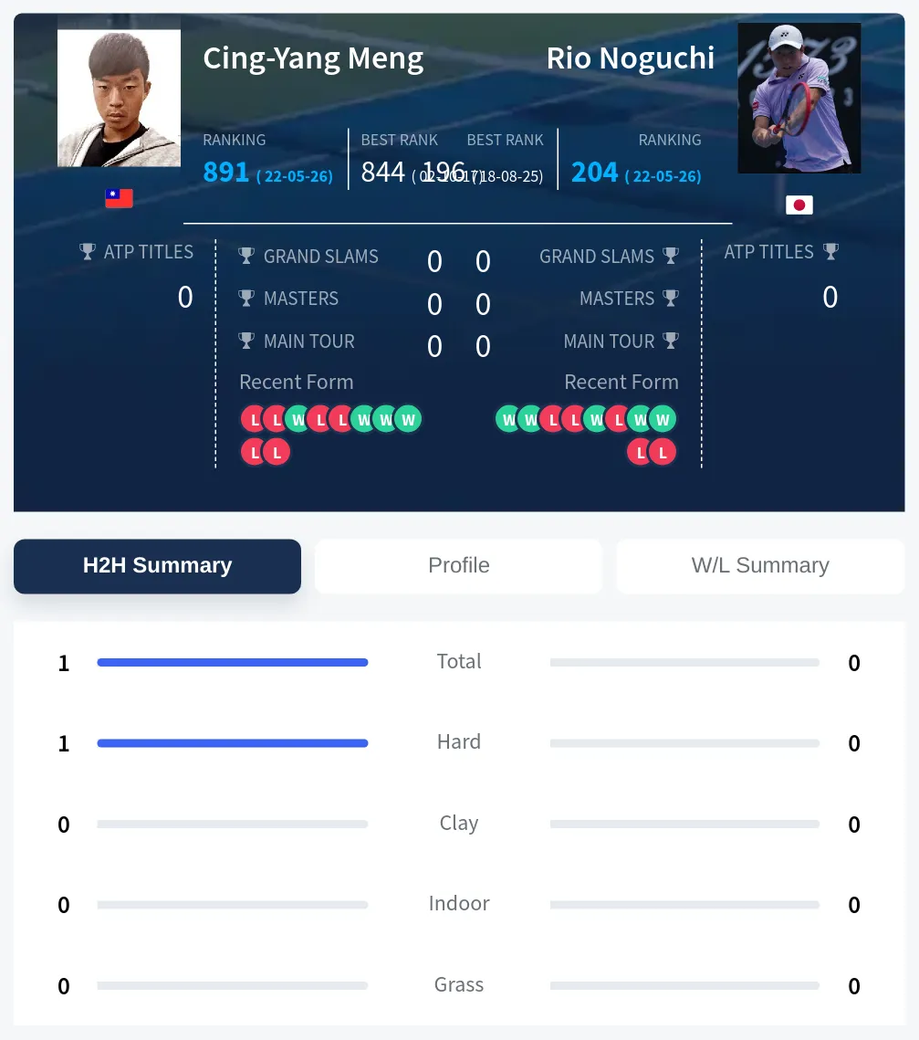 Meng Noguchi H2h Summary Stats