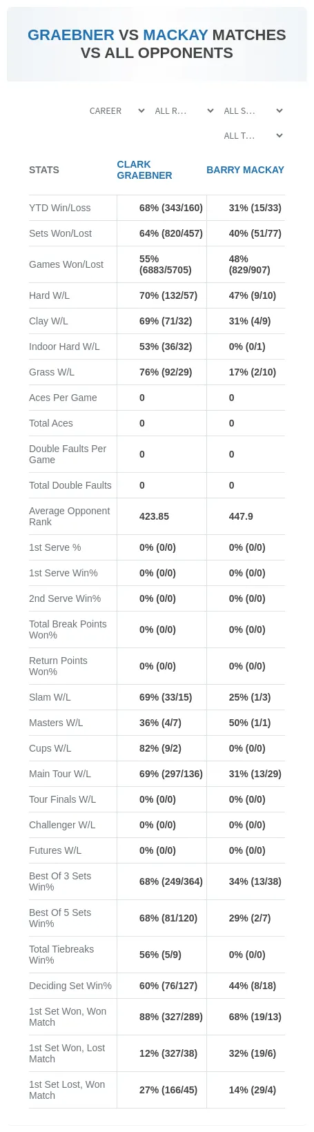Barry Mackay Clark Graebner Prediction Stats