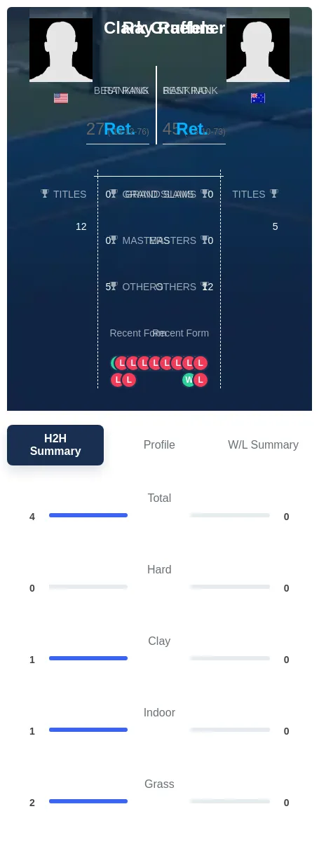 Graebner Ruffels H2h Summary Stats