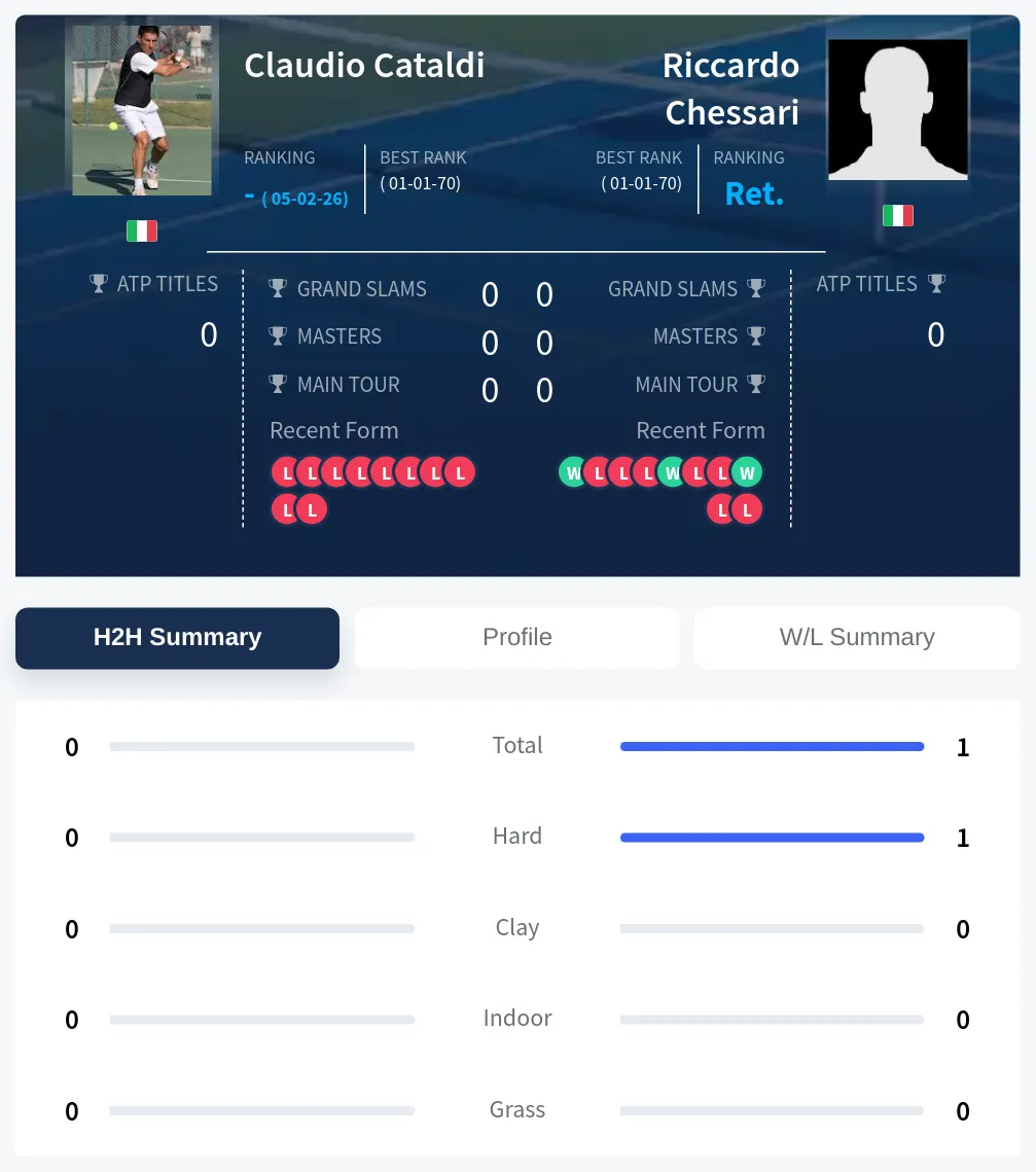 Cataldi Chessari H2h Summary Stats