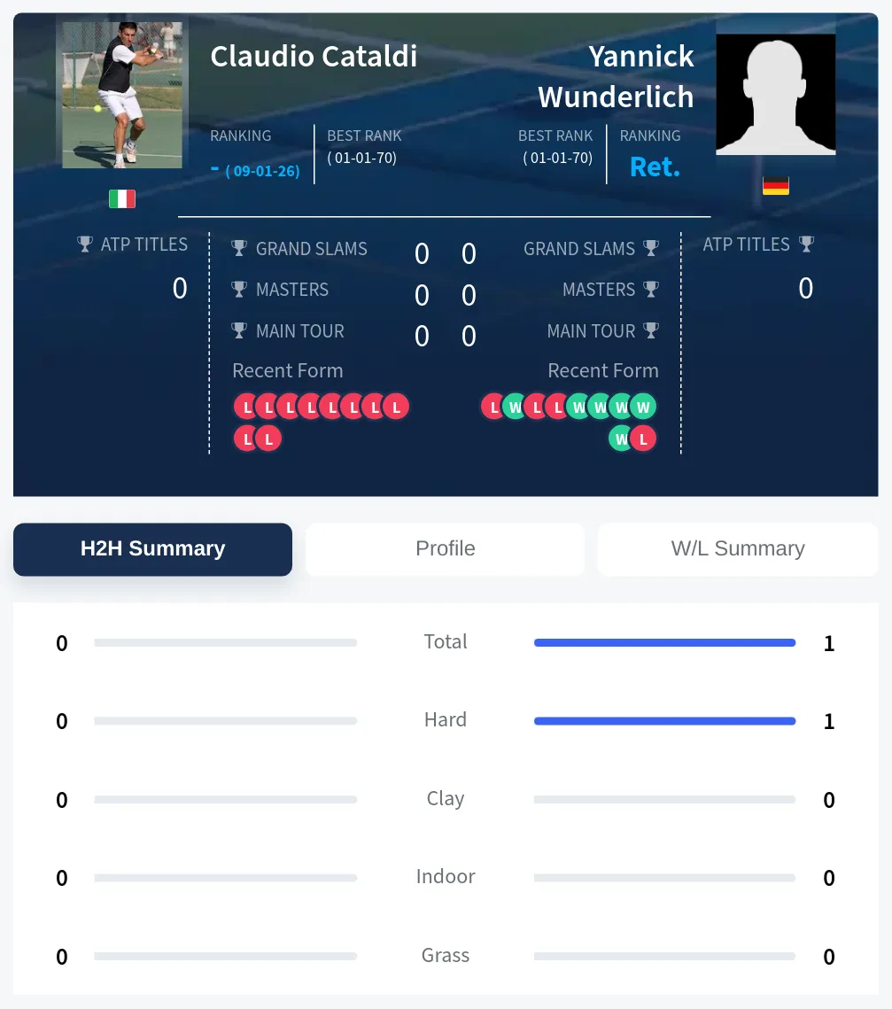 Wunderlich Cataldi H2h Summary Stats