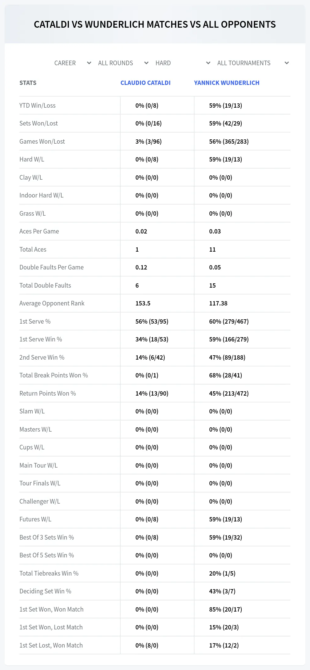 Yannick Wunderlich Claudio Cataldi Prediction Stats