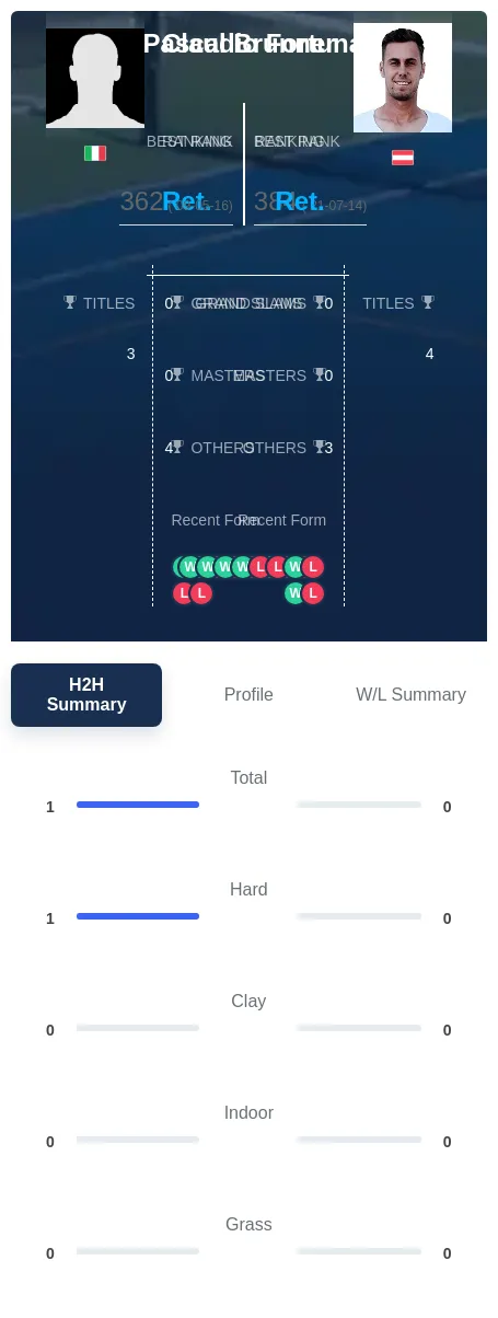 Fortuna Brunner H2h Summary Stats