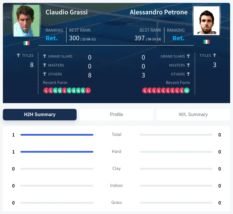 Grassi Petrone H2h Summary Stats