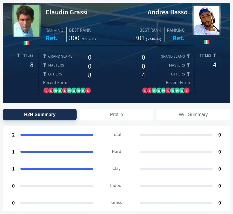 Grassi Basso H2h Summary Stats