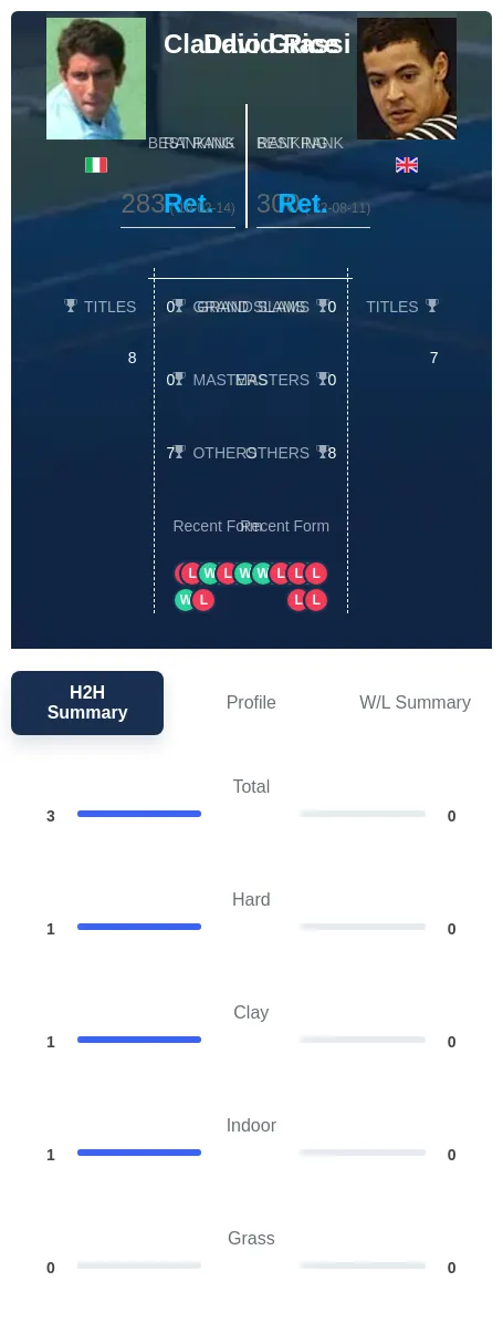 Grassi Rice H2h Summary Stats