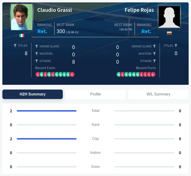 Rojas Grassi H2h Summary Stats