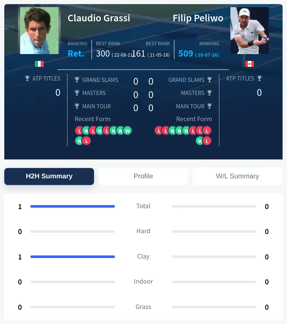 Grassi Peliwo H2h Summary Stats