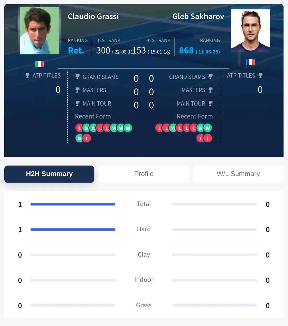 Grassi Sakharov H2h Summary Stats