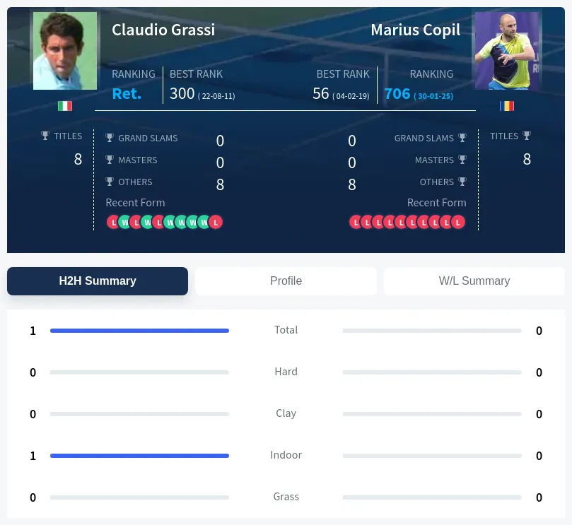 Grassi Copil H2h Summary Stats