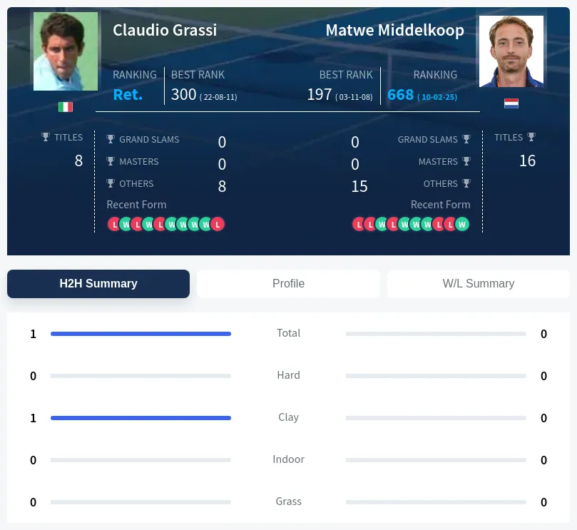Grassi Middelkoop H2h Summary Stats