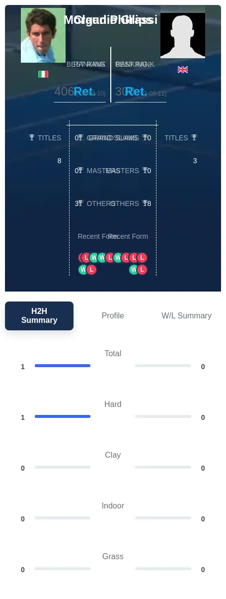 Grassi Phillips H2h Summary Stats