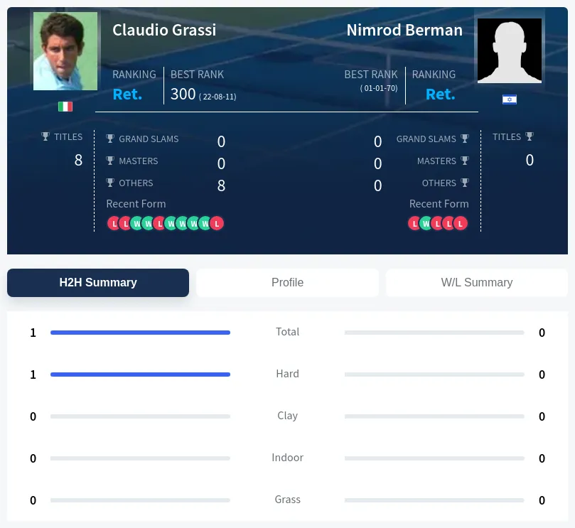 Grassi Berman H2h Summary Stats