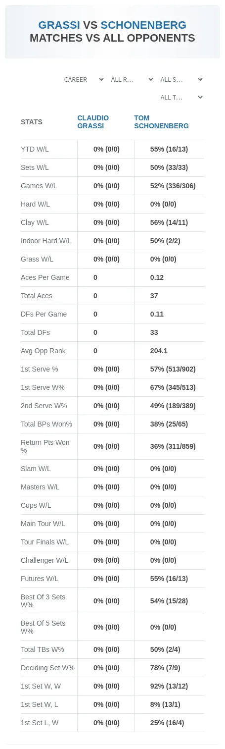 Claudio Grassi Tom Schonenberg Prediction Stats