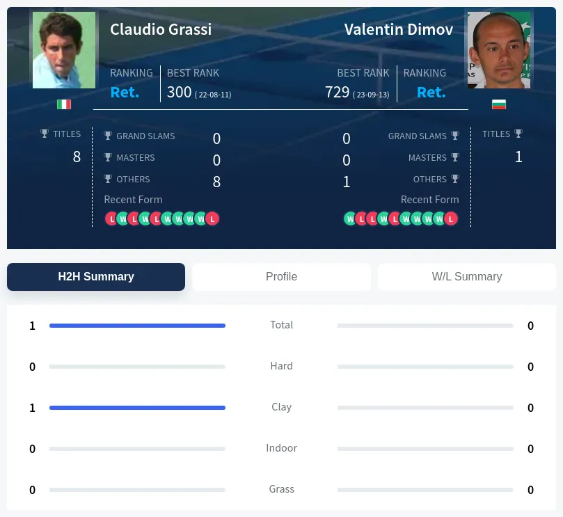 Grassi Dimov H2h Summary Stats
