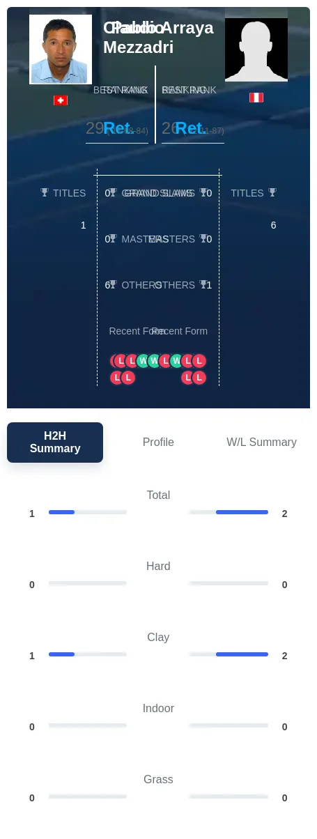 Mezzadri Arraya H2h Summary Stats