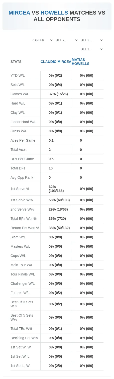 Matias Howells Claudio Mircea Prediction Stats