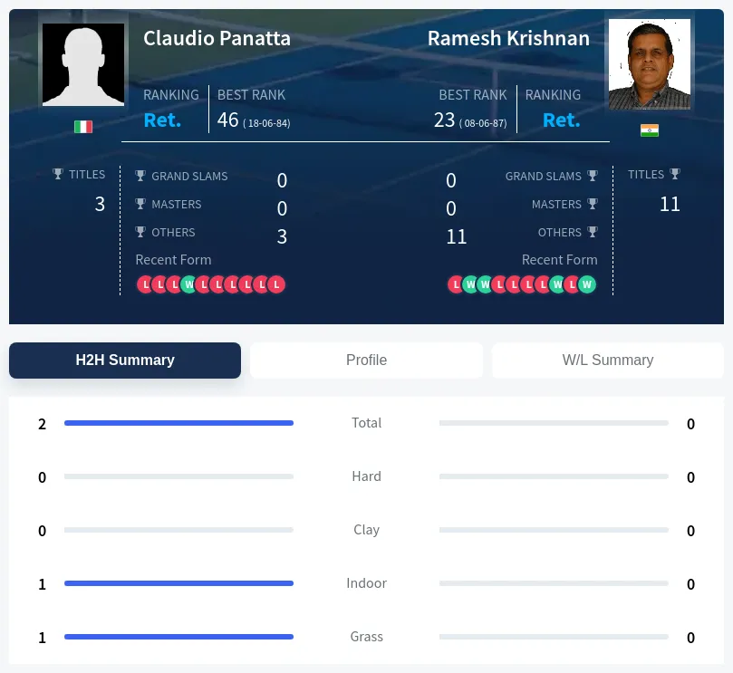 Panatta Krishnan H2h Summary Stats