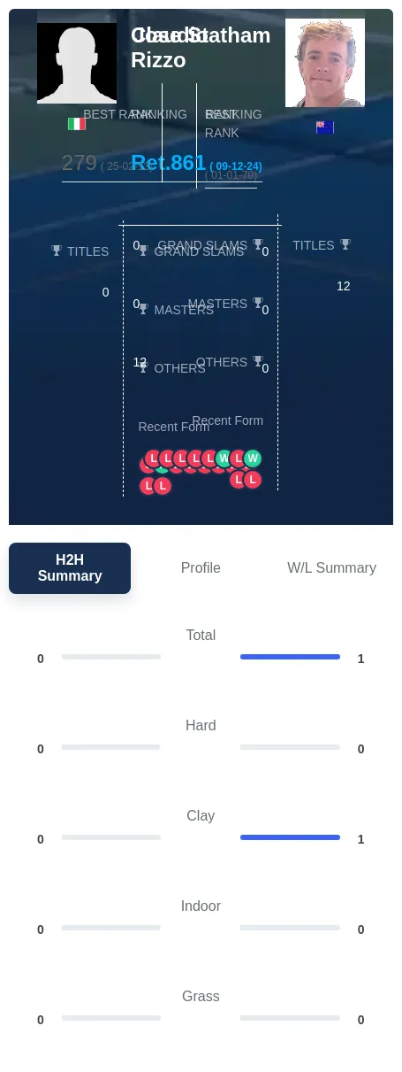 Statham Rizzo H2h Summary Stats