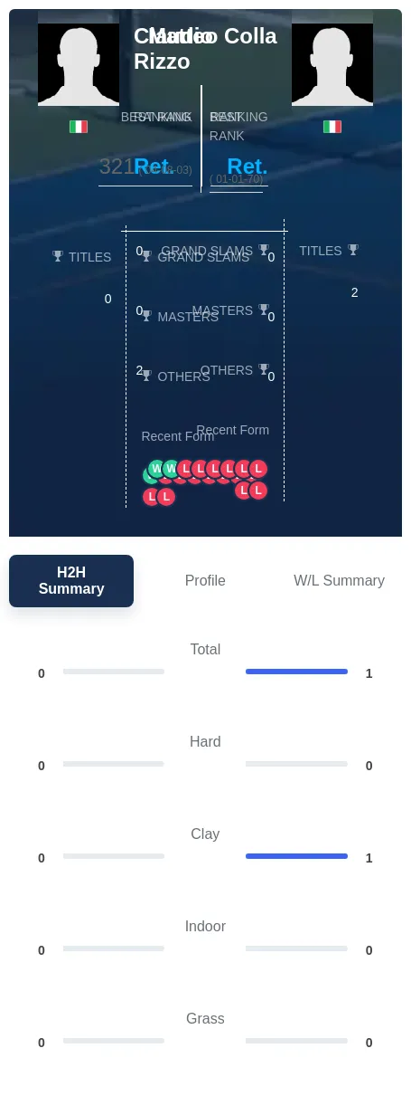 Colla Rizzo H2h Summary Stats