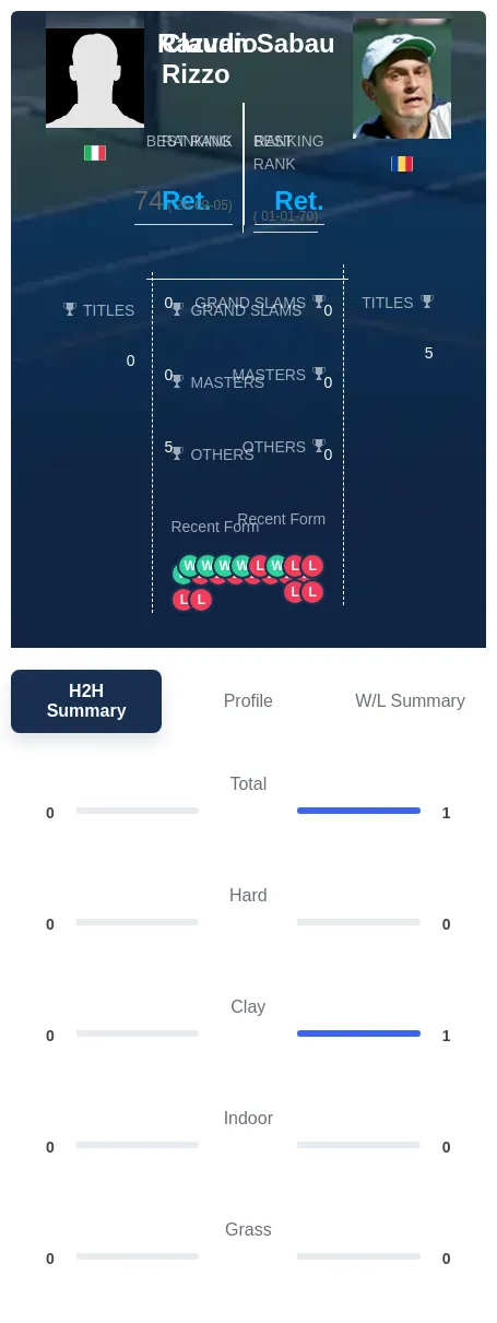 Sabau Rizzo H2h Summary Stats