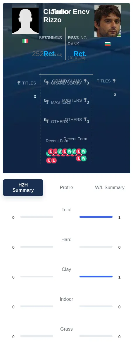 Rizzo Enev H2h Summary Stats