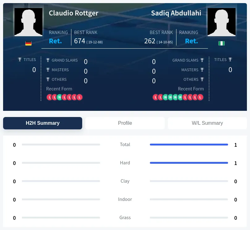 Abdullahi Rottger H2h Summary Stats